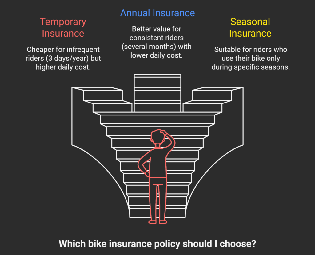 One Day Bike Insurance Cover: 2026 US Guide & Costs
