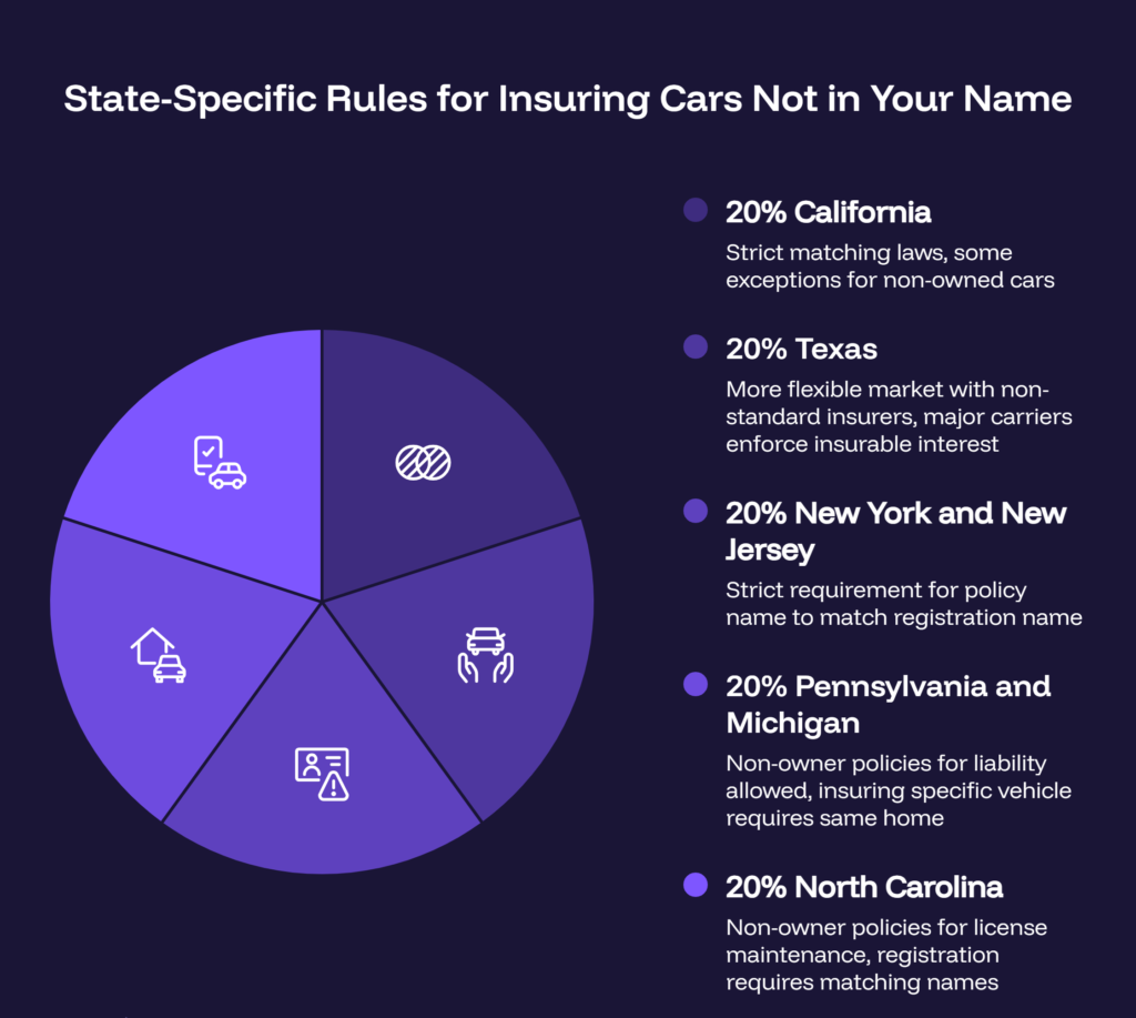 can i insure a car not in my name