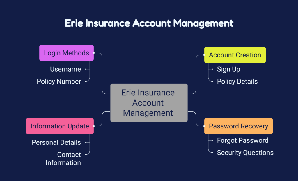 erie insurance login