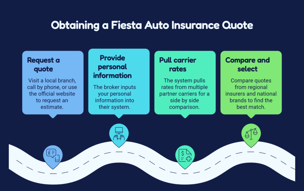 fiesta auto insurance