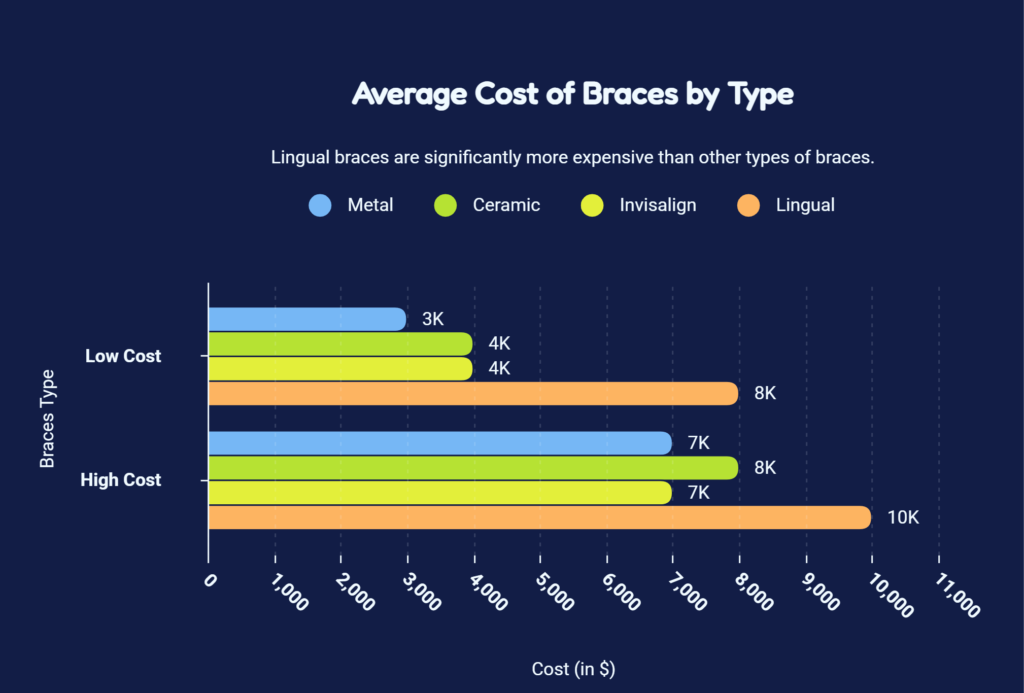 how much do braces cost without insurance​