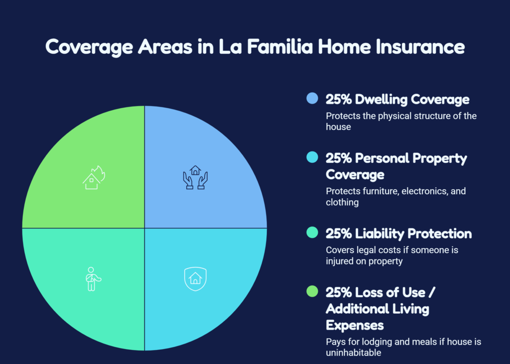 la familia insurance