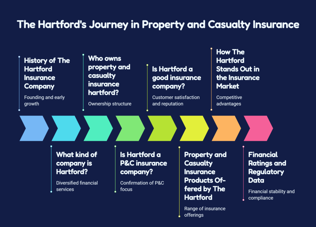 property and casualty insurance hartford