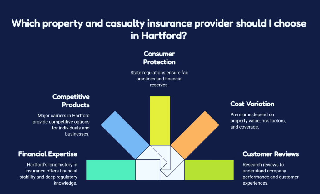 property and casualty insurance hartford